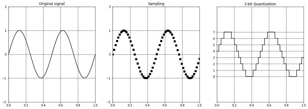 Sampling vs quantization